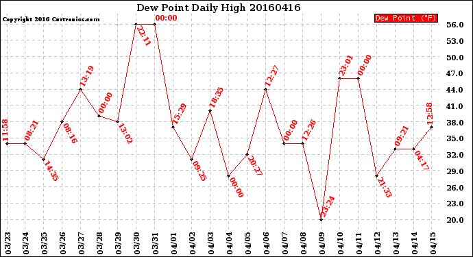 Milwaukee Weather Dew Point<br>Daily High