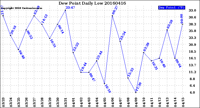 Milwaukee Weather Dew Point<br>Daily Low