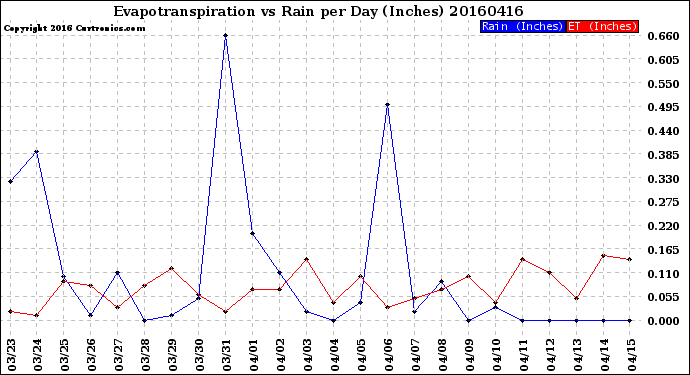 Milwaukee Weather Evapotranspiration<br>vs Rain per Day<br>(Inches)