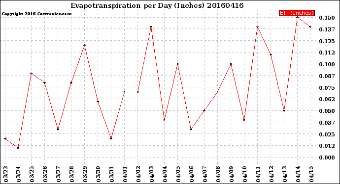 Milwaukee Weather Evapotranspiration<br>per Day (Inches)