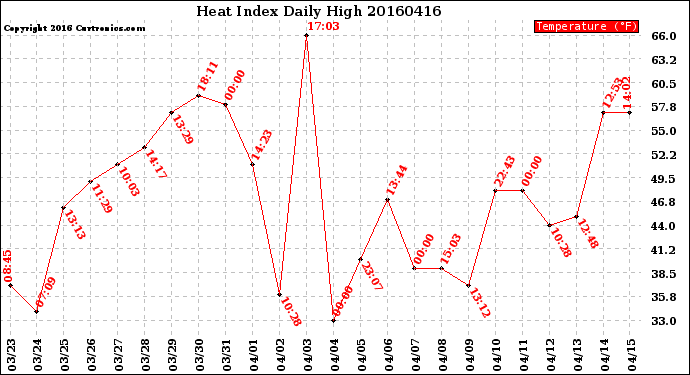 Milwaukee Weather Heat Index<br>Daily High