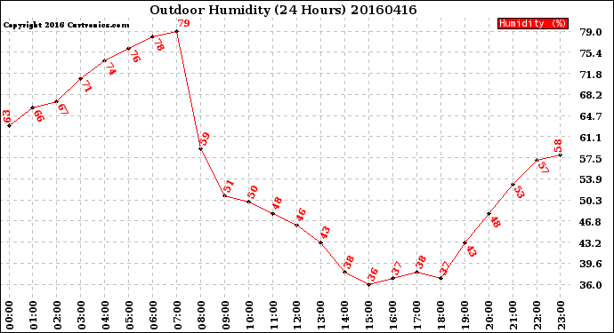 Milwaukee Weather Outdoor Humidity<br>(24 Hours)
