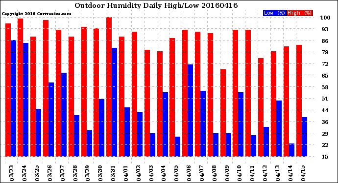 Milwaukee Weather Outdoor Humidity<br>Daily High/Low