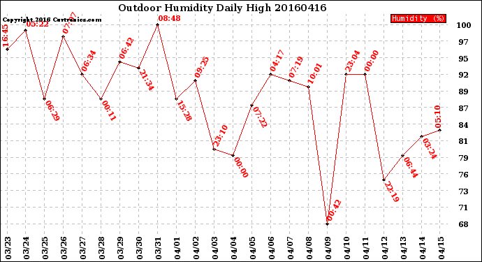 Milwaukee Weather Outdoor Humidity<br>Daily High