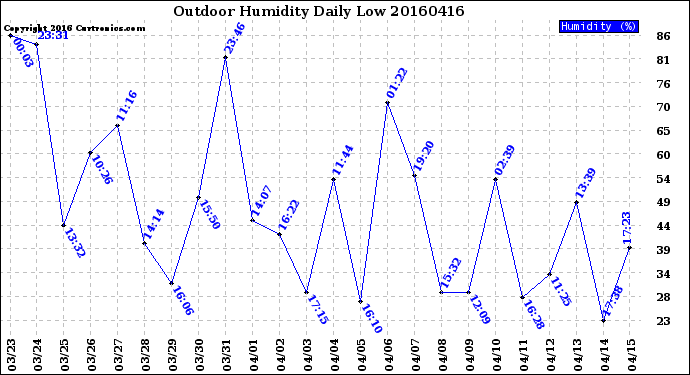 Milwaukee Weather Outdoor Humidity<br>Daily Low