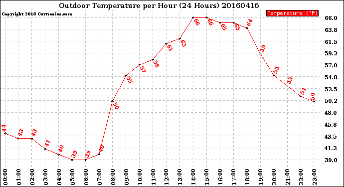 Milwaukee Weather Outdoor Temperature<br>per Hour<br>(24 Hours)