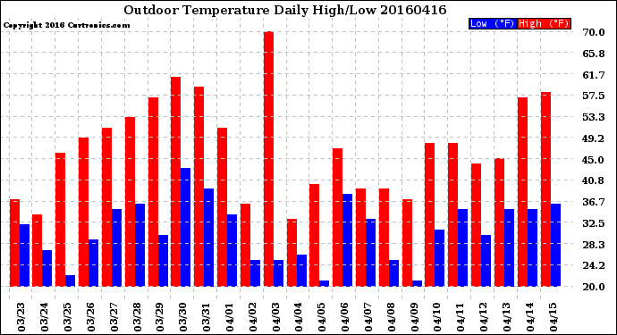Milwaukee Weather Outdoor Temperature<br>Daily High/Low
