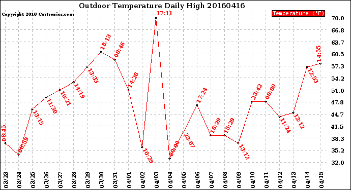 Milwaukee Weather Outdoor Temperature<br>Daily High