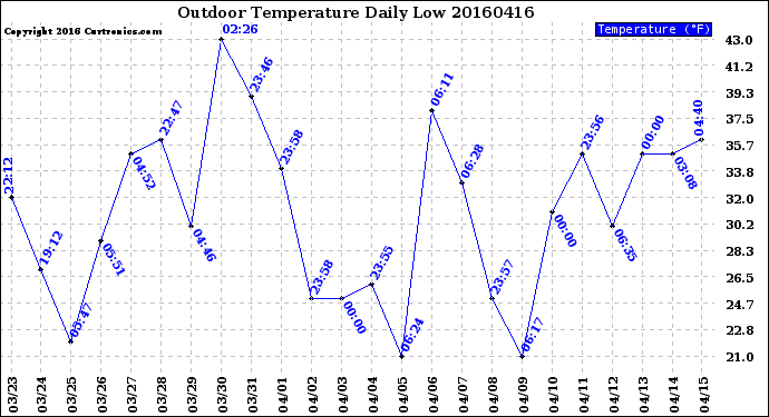 Milwaukee Weather Outdoor Temperature<br>Daily Low