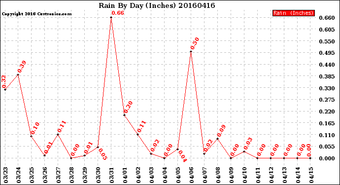Milwaukee Weather Rain<br>By Day<br>(Inches)