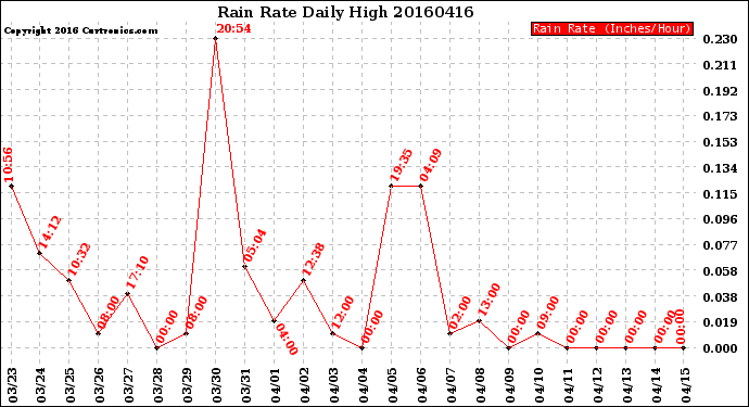 Milwaukee Weather Rain Rate<br>Daily High