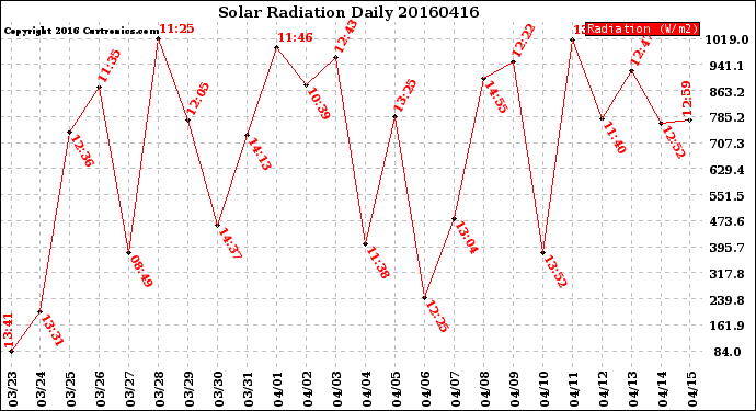 Milwaukee Weather Solar Radiation<br>Daily