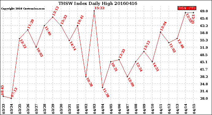 Milwaukee Weather THSW Index<br>Daily High