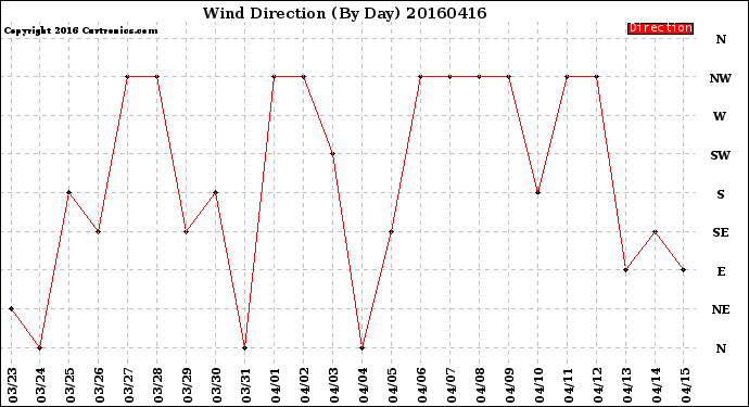 Milwaukee Weather Wind Direction<br>(By Day)