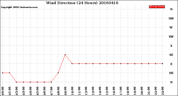 Milwaukee Weather Wind Direction<br>(24 Hours)