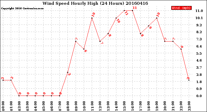 Milwaukee Weather Wind Speed<br>Hourly High<br>(24 Hours)