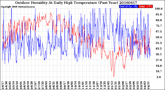 Milwaukee Weather Outdoor Humidity<br>At Daily High<br>Temperature<br>(Past Year)