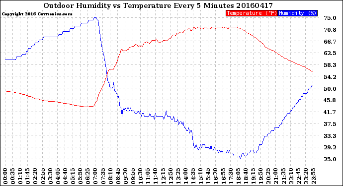 Milwaukee Weather Outdoor Humidity<br>vs Temperature<br>Every 5 Minutes