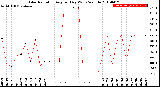 Milwaukee Weather Solar Radiation<br>Avg per Day W/m2/minute