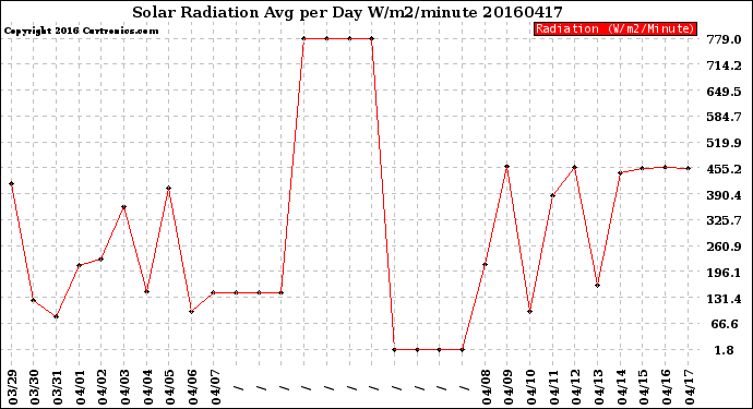 Milwaukee Weather Solar Radiation<br>Avg per Day W/m2/minute