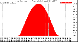 Milwaukee Weather Solar Radiation<br>per Minute<br>(24 Hours)