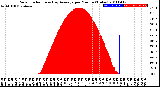 Milwaukee Weather Solar Radiation<br>& Day Average<br>per Minute<br>(Today)