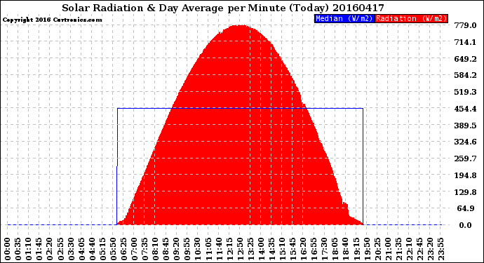 Milwaukee Weather Solar Radiation<br>& Day Average<br>per Minute<br>(Today)