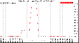 Milwaukee Weather Solar Radiation<br>per Day KW/m2