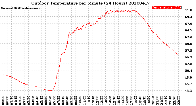 Milwaukee Weather Outdoor Temperature<br>per Minute<br>(24 Hours)