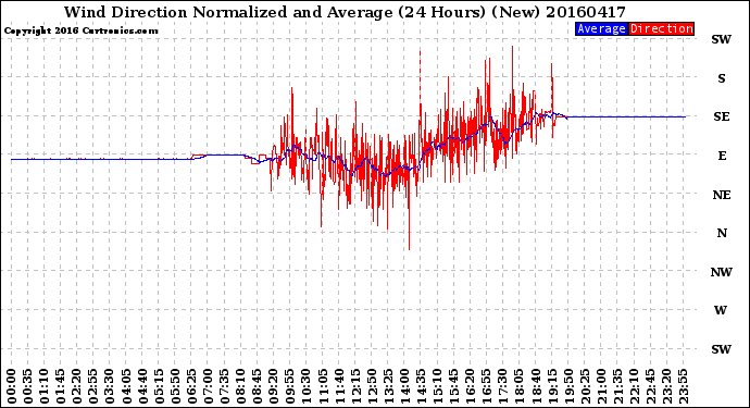 Milwaukee Weather Wind Direction<br>Normalized and Average<br>(24 Hours) (New)