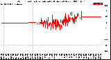 Milwaukee Weather Wind Direction<br>Normalized<br>(24 Hours) (New)