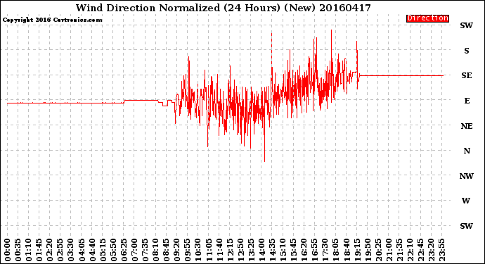 Milwaukee Weather Wind Direction<br>Normalized<br>(24 Hours) (New)