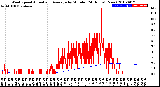 Milwaukee Weather Wind Speed<br>Actual and Average<br>by Minute<br>(24 Hours) (New)