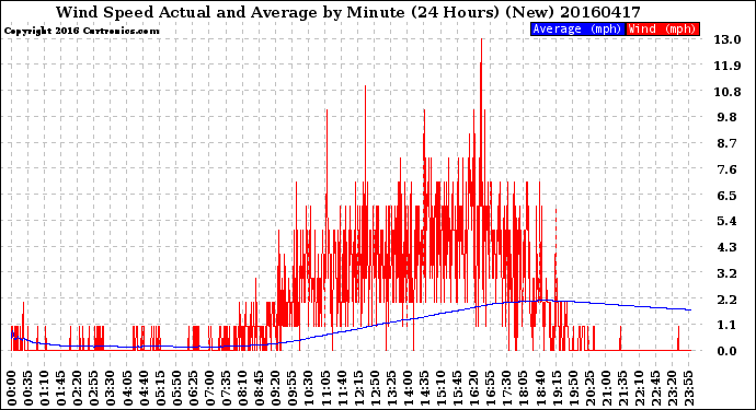 Milwaukee Weather Wind Speed<br>Actual and Average<br>by Minute<br>(24 Hours) (New)