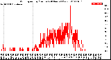 Milwaukee Weather Wind Speed<br>by Minute<br>(24 Hours) (New)