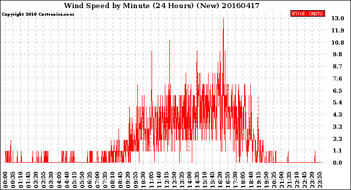 Milwaukee Weather Wind Speed<br>by Minute<br>(24 Hours) (New)