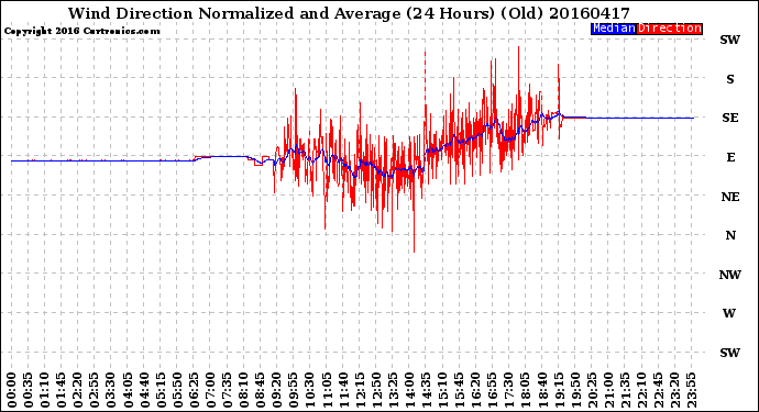 Milwaukee Weather Wind Direction<br>Normalized and Average<br>(24 Hours) (Old)