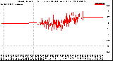 Milwaukee Weather Wind Direction<br>Normalized<br>(24 Hours) (Old)