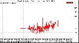 Milwaukee Weather Wind Direction<br>(24 Hours) (Raw)