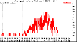 Milwaukee Weather Wind Speed<br>by Minute<br>(24 Hours) (Old)