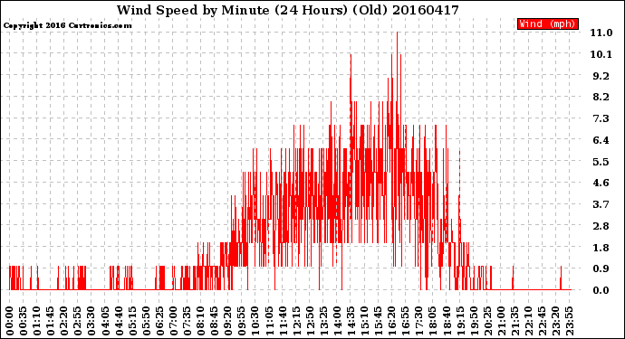 Milwaukee Weather Wind Speed<br>by Minute<br>(24 Hours) (Old)