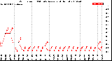 Milwaukee Weather Wind Speed<br>10 Minute Average<br>(4 Hours)