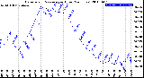 Milwaukee Weather Barometric Pressure<br>per Hour<br>(24 Hours)