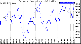 Milwaukee Weather Barometric Pressure<br>Daily High