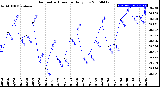 Milwaukee Weather Barometric Pressure<br>Daily Low