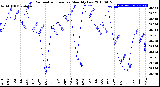 Milwaukee Weather Barometric Pressure<br>Monthly Low