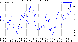 Milwaukee Weather Wind Chill<br>Daily Low