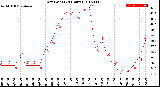 Milwaukee Weather Dew Point<br>(24 Hours)