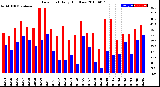 Milwaukee Weather Dew Point<br>Daily High/Low