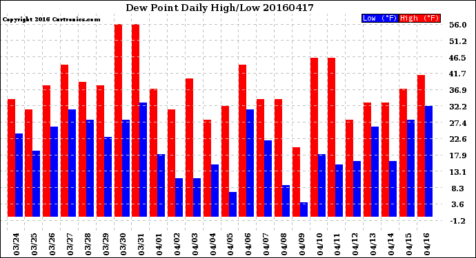 Milwaukee Weather Dew Point<br>Daily High/Low